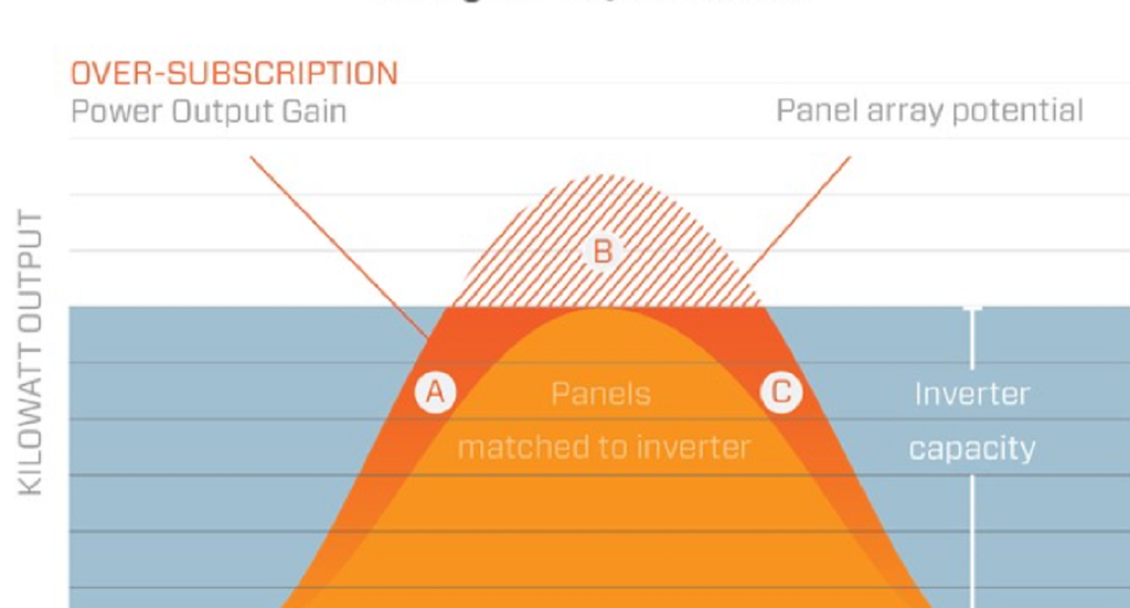 solar dc ac